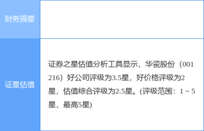 华瓷股份最新公告:一季度净利润3493.08万元 同比增长50.26%